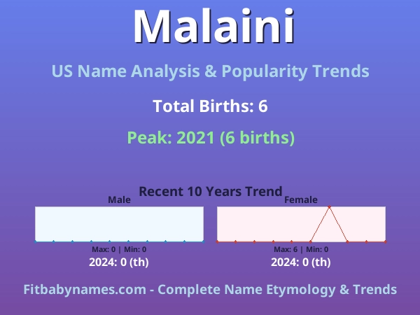 Infographic: Malaini name meaning, origin, and popularity trends in the United States (US baby name analysis chart)