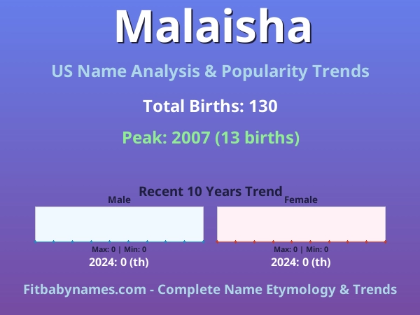 Infographic: Malaisha name meaning, origin, and popularity trends in the United States (US baby name analysis chart)