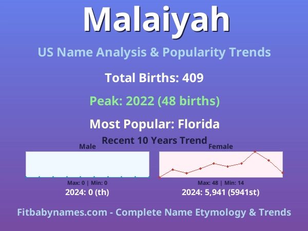 Infographic: Malaiyah name meaning, origin, and popularity trends in the United States (US baby name analysis chart)