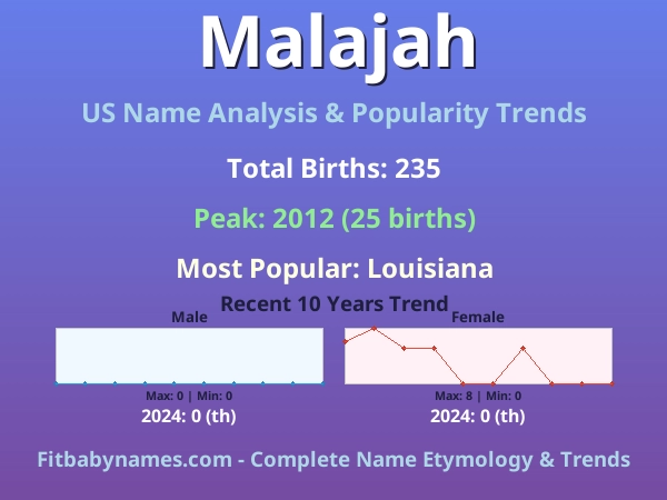 Infographic: Malajah name meaning, origin, and popularity trends in the United States (US baby name analysis chart)