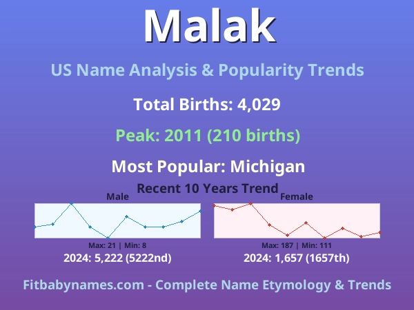 Infographic: Malak name meaning, origin, and popularity trends in the United States (US baby name analysis chart)