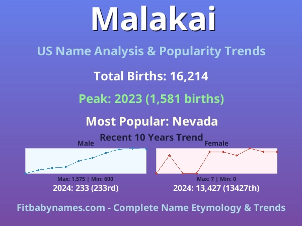 Infographic: Malakai name meaning, origin, and popularity trends in the United States (US baby name analysis chart)