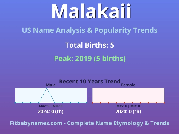 Infographic: Malakaii name meaning, origin, and popularity trends in the United States (US baby name analysis chart)