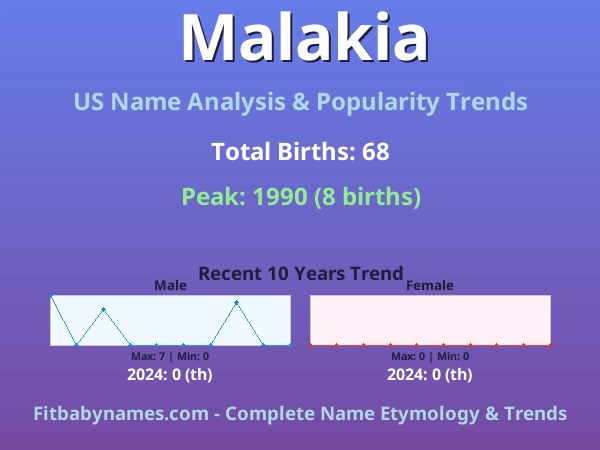 Infographic: Malakia name meaning, origin, and popularity trends in the United States (US baby name analysis chart)