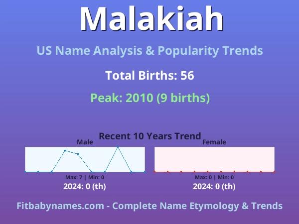 Infographic: Malakiah name meaning, origin, and popularity trends in the United States (US baby name analysis chart)