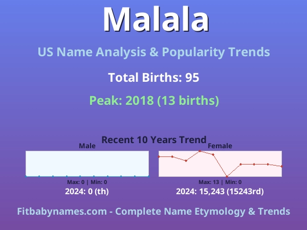 Infographic: Malala name meaning, origin, and popularity trends in the United States (US baby name analysis chart)