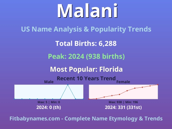 Infographic: Malani name meaning, origin, and popularity trends in the United States (US baby name analysis chart)