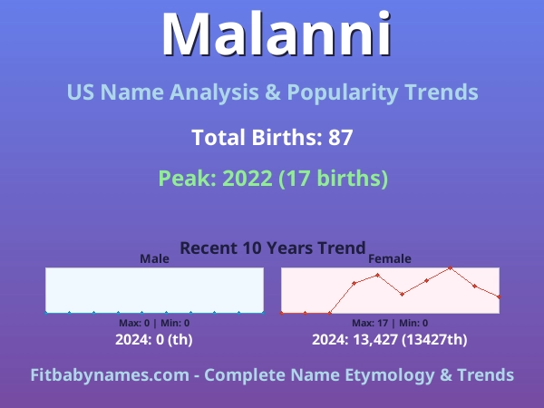 Infographic: Malanni name meaning, origin, and popularity trends in the United States (US baby name analysis chart)