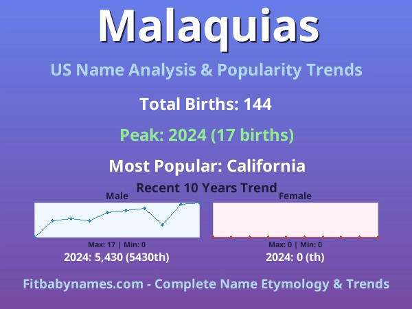 Infographic: Malaquias name meaning, origin, and popularity trends in the United States (US baby name analysis chart)