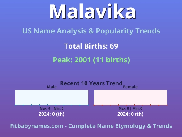 Infographic: Malavika name meaning, origin, and popularity trends in the United States (US baby name analysis chart)