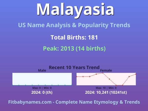 Infographic: Malayasia name meaning, origin, and popularity trends in the United States (US baby name analysis chart)