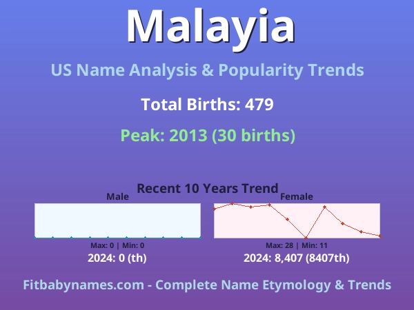 Infographic: Malayia name meaning, origin, and popularity trends in the United States (US baby name analysis chart)