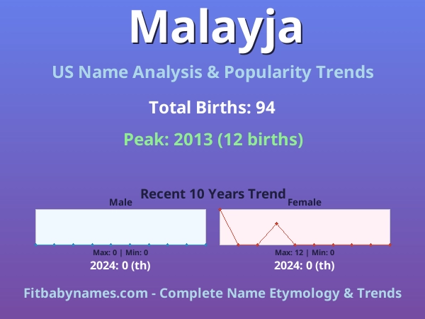 Infographic: Malayja name meaning, origin, and popularity trends in the United States (US baby name analysis chart)