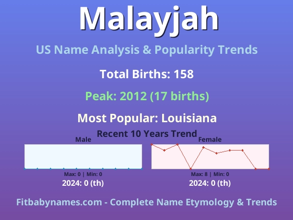 Infographic: Malayjah name meaning, origin, and popularity trends in the United States (US baby name analysis chart)