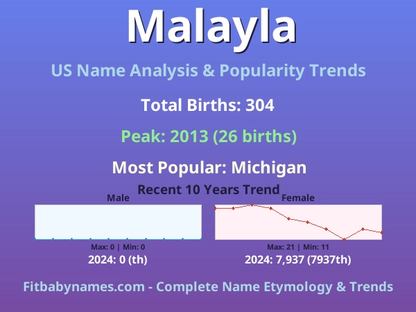 Infographic: Malayla name meaning, origin, and popularity trends in the United States (US baby name analysis chart)