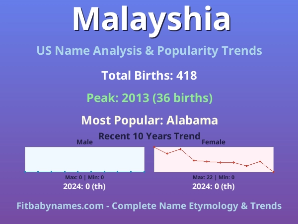 Infographic: Malayshia name meaning, origin, and popularity trends in the United States (US baby name analysis chart)
