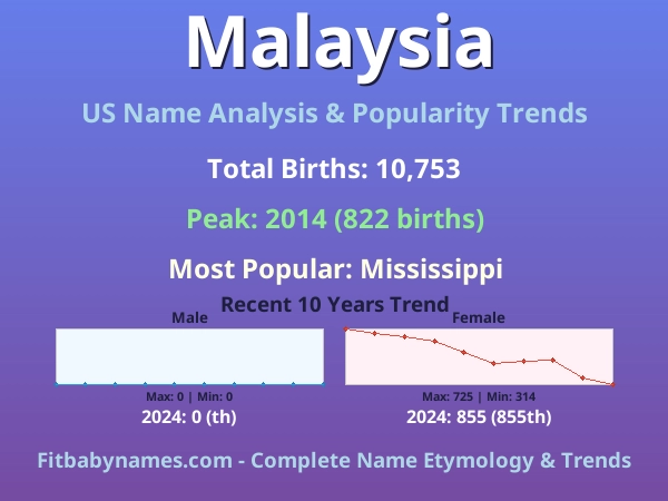 Infographic: Malaysia name meaning, origin, and popularity trends in the United States (US baby name analysis chart)