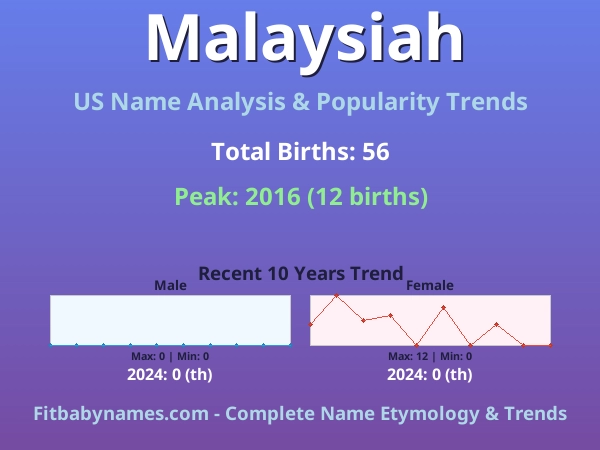 Infographic: Malaysiah name meaning, origin, and popularity trends in the United States (US baby name analysis chart)