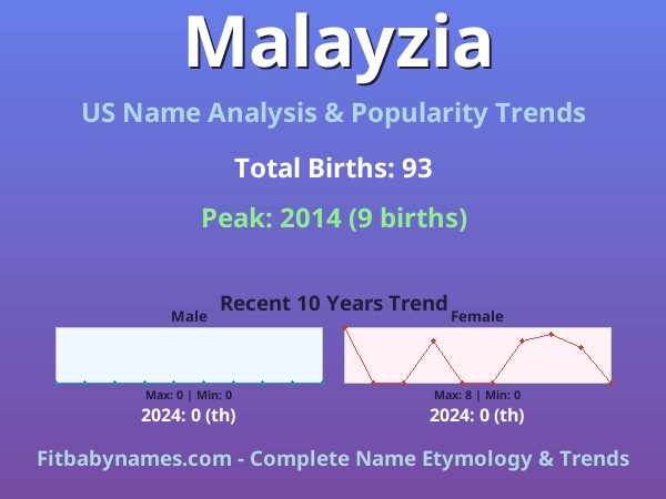 Infographic: Malayzia name meaning, origin, and popularity trends in the United States (US baby name analysis chart)