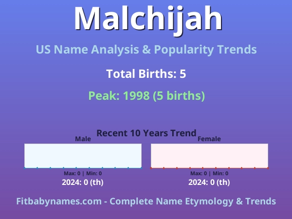 Infographic: Malchijah name meaning, origin, and popularity trends in the United States (US baby name analysis chart)
