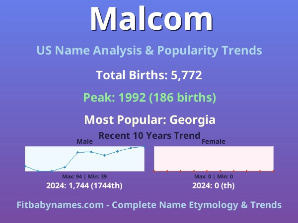 Infographic: Malcom name meaning, origin, and popularity trends in the United States (US baby name analysis chart)