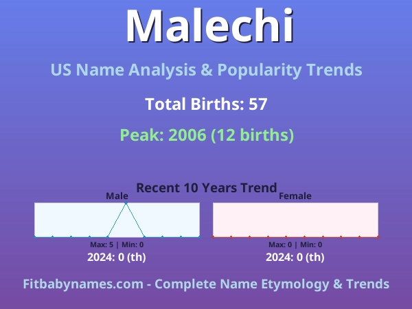 Infographic: Malechi name meaning, origin, and popularity trends in the United States (US baby name analysis chart)