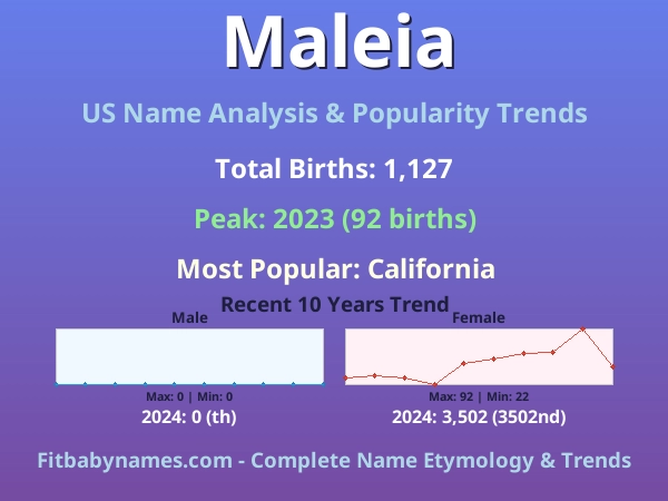 Infographic: Maleia name meaning, origin, and popularity trends in the United States (US baby name analysis chart)