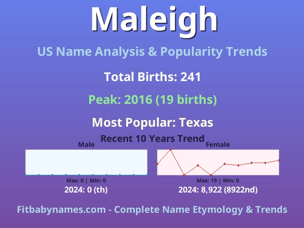 Infographic: Maleigh name meaning, origin, and popularity trends in the United States (US baby name analysis chart)