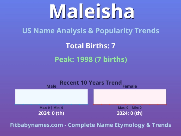 Infographic: Maleisha name meaning, origin, and popularity trends in the United States (US baby name analysis chart)