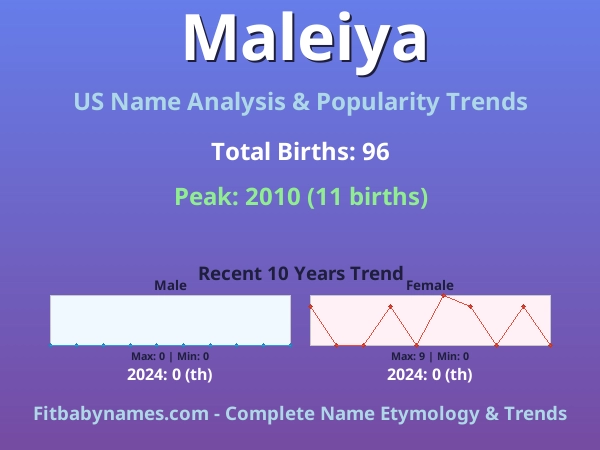 Infographic: Maleiya name meaning, origin, and popularity trends in the United States (US baby name analysis chart)