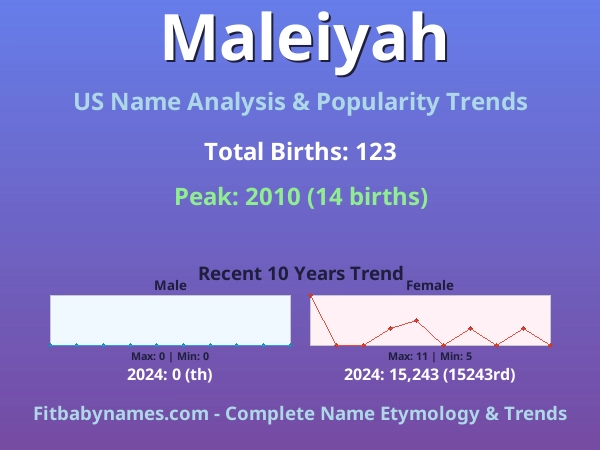 Infographic: Maleiyah name meaning, origin, and popularity trends in the United States (US baby name analysis chart)