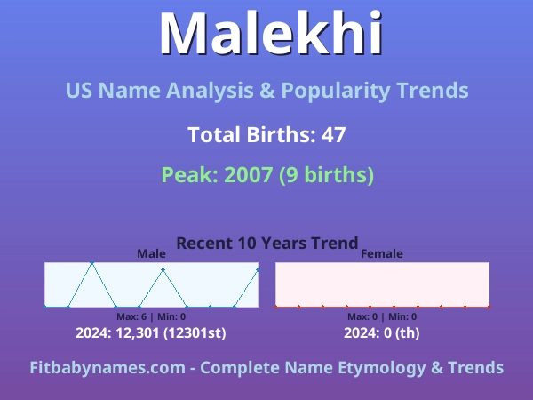 Infographic: Malekhi name meaning, origin, and popularity trends in the United States (US baby name analysis chart)