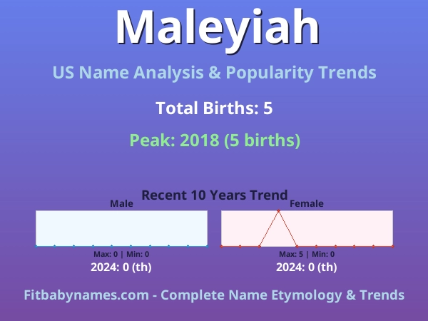 Infographic: Maleyiah name meaning, origin, and popularity trends in the United States (US baby name analysis chart)