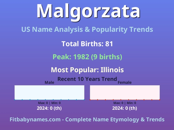 Infographic: Malgorzata name meaning, origin, and popularity trends in the United States (US baby name analysis chart)