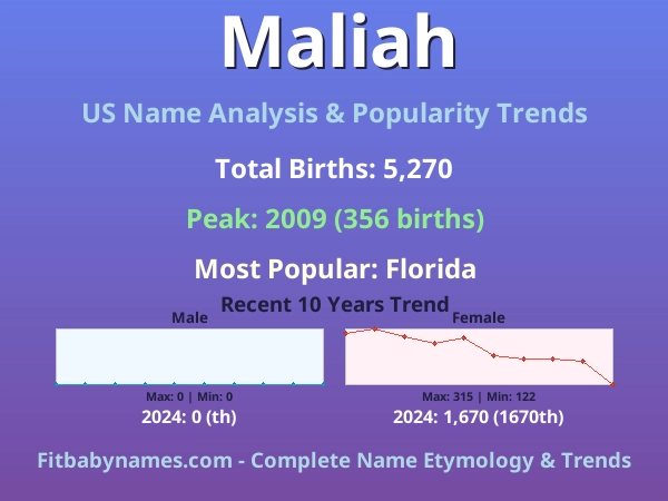Infographic: Maliah name meaning, origin, and popularity trends in the United States (US baby name analysis chart)