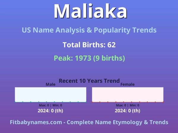 Infographic: Maliaka name meaning, origin, and popularity trends in the United States (US baby name analysis chart)