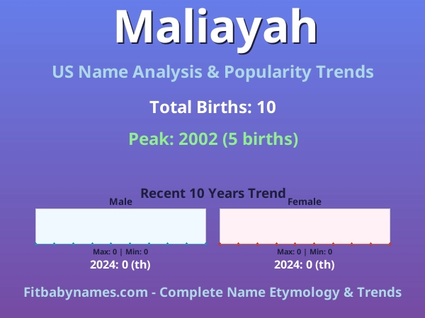 Infographic: Maliayah name meaning, origin, and popularity trends in the United States (US baby name analysis chart)