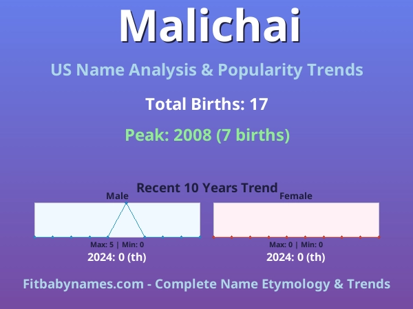 Infographic: Malichai name meaning, origin, and popularity trends in the United States (US baby name analysis chart)
