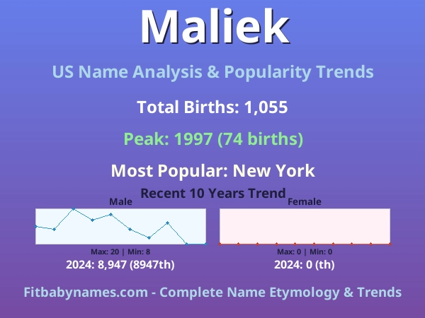 Infographic: Maliek name meaning, origin, and popularity trends in the United States (US baby name analysis chart)