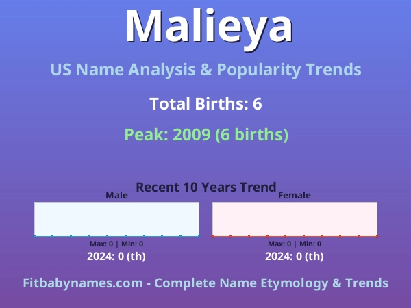 Infographic: Malieya name meaning, origin, and popularity trends in the United States (US baby name analysis chart)