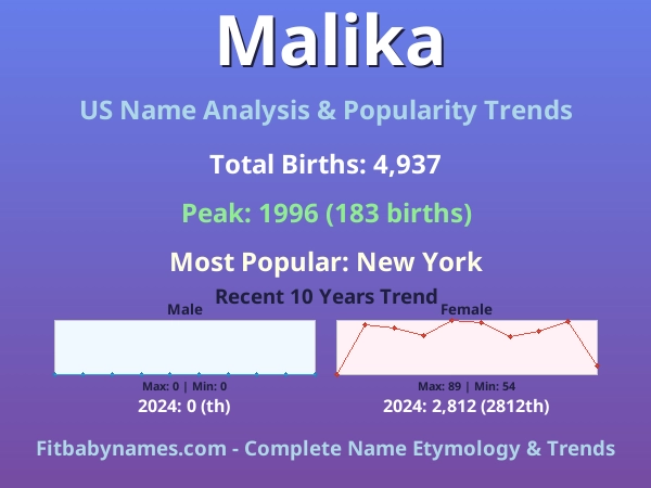 Infographic: Malika name meaning, origin, and popularity trends in the United States (US baby name analysis chart)