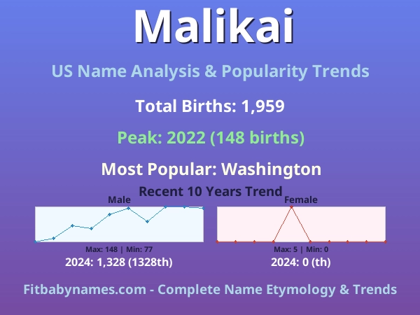 Infographic: Malikai name meaning, origin, and popularity trends in the United States (US baby name analysis chart)