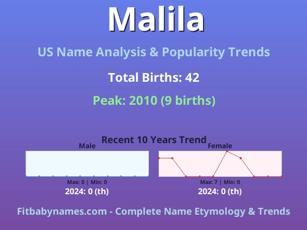 Infographic: Malila name meaning, origin, and popularity trends in the United States (US baby name analysis chart)