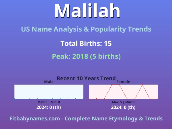 Infographic: Malilah name meaning, origin, and popularity trends in the United States (US baby name analysis chart)