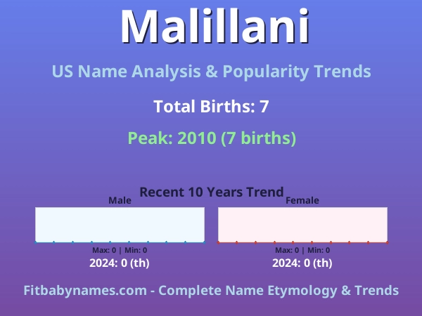 Infographic: Malillani name meaning, origin, and popularity trends in the United States (US baby name analysis chart)