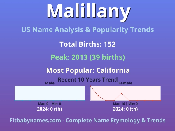 Infographic: Malillany name meaning, origin, and popularity trends in the United States (US baby name analysis chart)