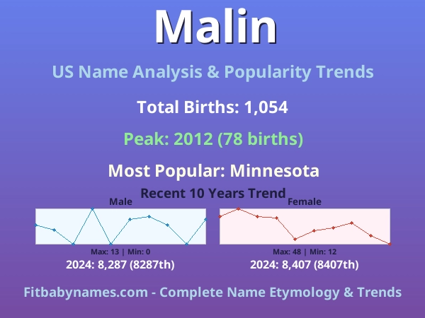 Infographic: Malin name meaning, origin, and popularity trends in the United States (US baby name analysis chart)