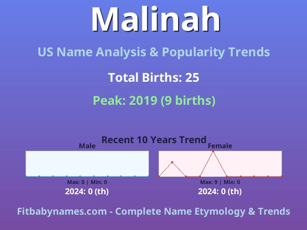 Infographic: Malinah name meaning, origin, and popularity trends in the United States (US baby name analysis chart)