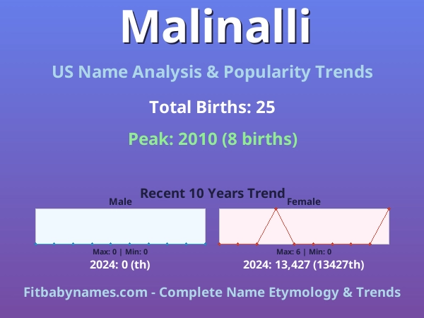 Infographic: Malinalli name meaning, origin, and popularity trends in the United States (US baby name analysis chart)