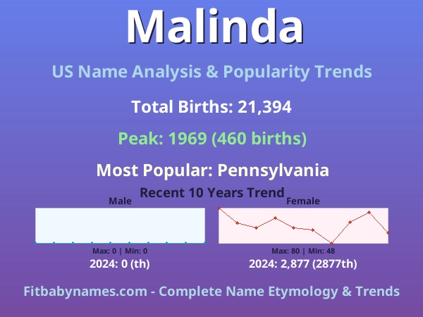 Infographic: Malinda name meaning, origin, and popularity trends in the United States (US baby name analysis chart)
